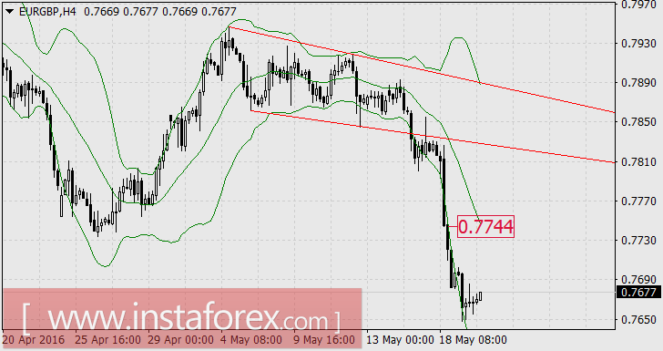 Лидер недели - пара EUR/GBP