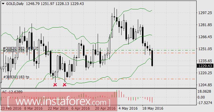 Лидер недели - золото в снижении