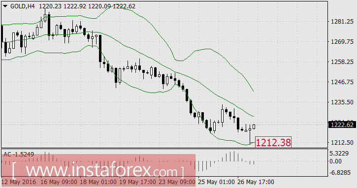 Лидер недели - золото в снижении