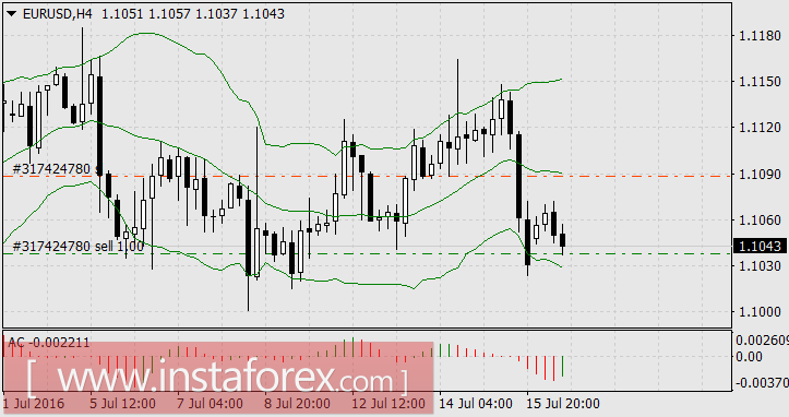 Европейские события позади, впереди – американские