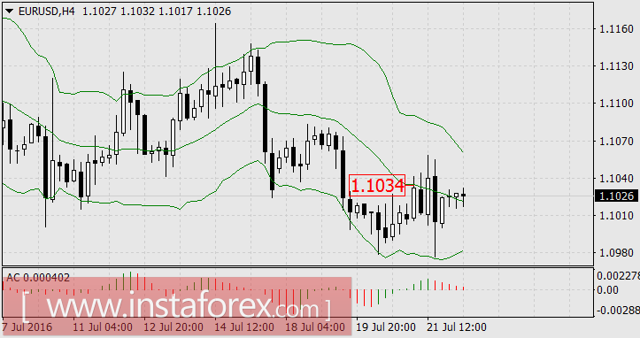 Европейские события позади, впереди – американские