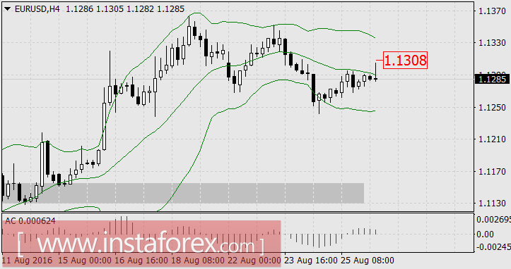 Неделя консолидаций