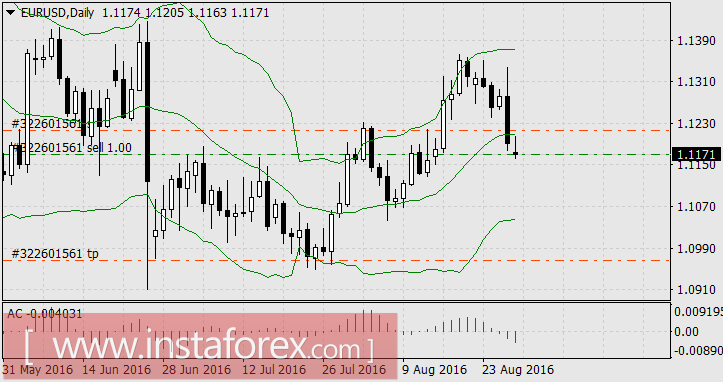 Лидеры недели нефть и японская йена
