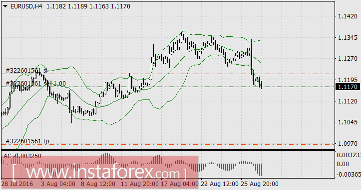 Лидеры недели нефть и японская йена