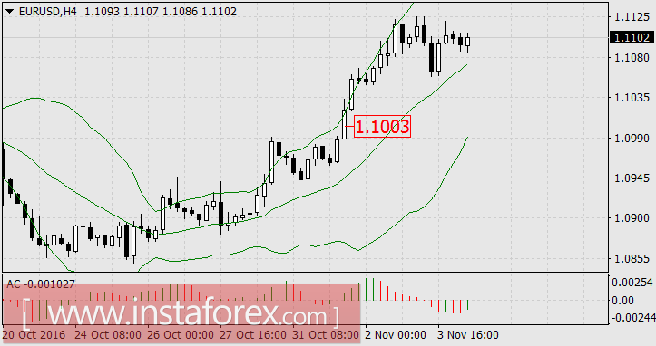 Нефть опять лидер недели