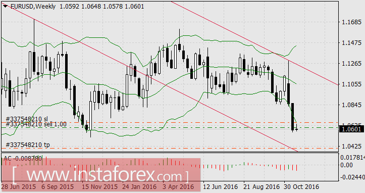 Как торговались рынки на "неделе ожиданий"