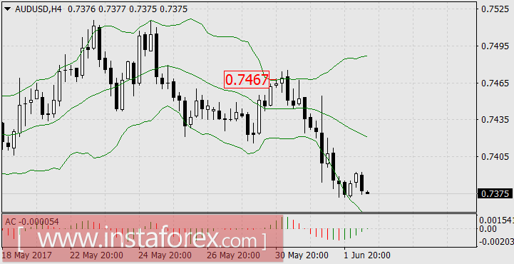 Нефть перехватывает лидерство