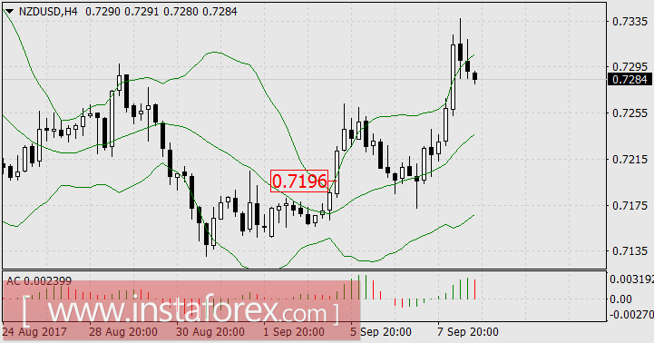 Борьба ураганов с инвесторами