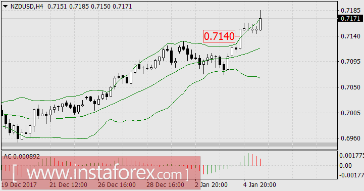 Первая неделя года - торговля против новостей