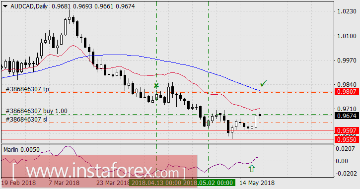 Ким Чен Ын и Джузеппе Конте - новые имена на финансовых рынках