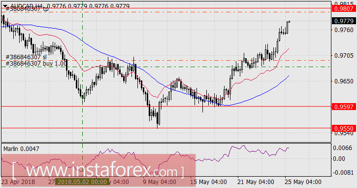 Ким Чен Ын и Джузеппе Конте - новые имена на финансовых рынках