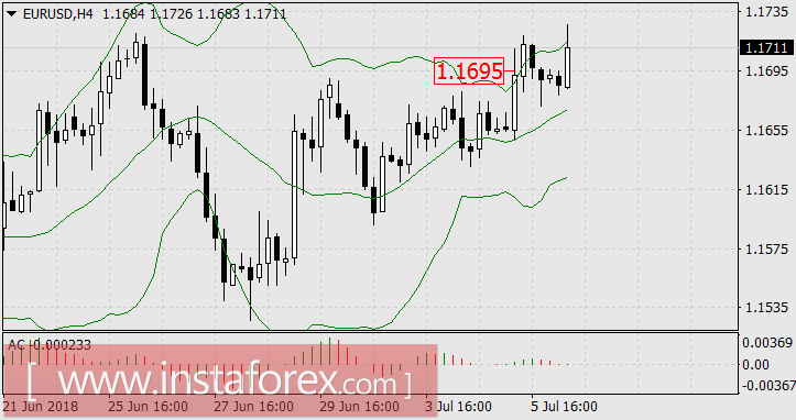 Первая неделя июля: жара, флэт и стоп-лосс