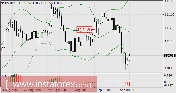 Рынки набирали силу всю неделю. Ждём результата