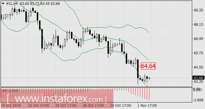 Нефть опять в центре внимания инвесторов