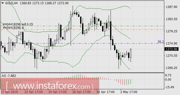 Первомайские причуды финансовых рынков