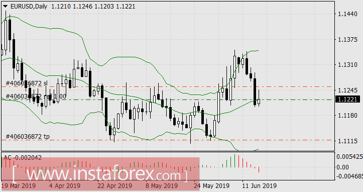 Когда ставку не понижают, но очень хочется, рынки растут