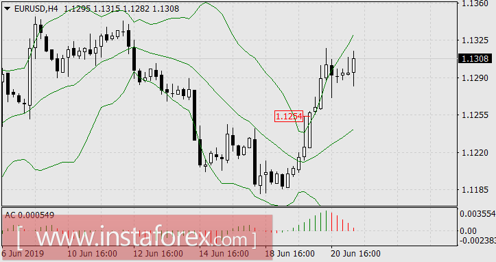 Когда ставку не понижают, но очень хочется, рынки растут