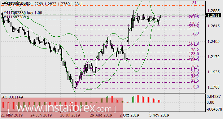 На Форекс тёплая безмятежная осень