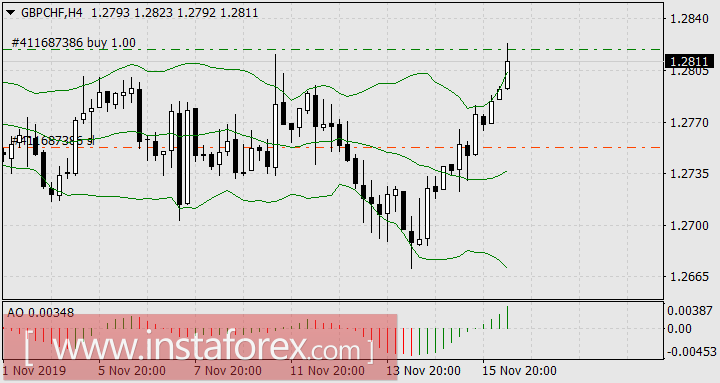На Форекс тёплая безмятежная осень