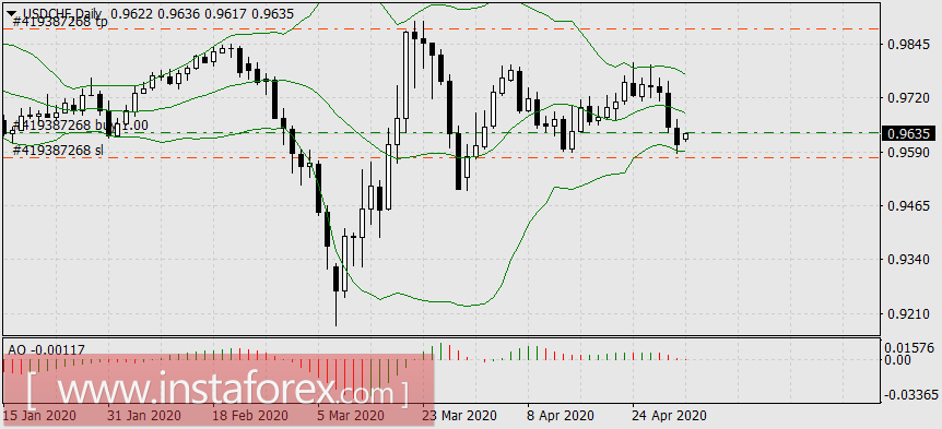 Мадам Баттерфляй открыла брокерский счёт