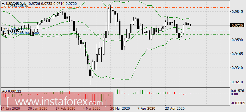 Мадам Баттерфляй открыла брокерский счёт